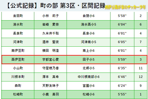 第23回 静岡県市町対抗駅伝競走大会　西伊豆チーム