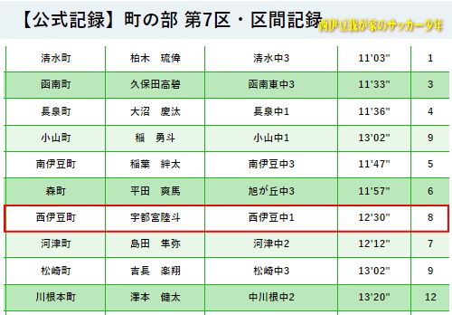 第23回 静岡県市町対抗駅伝競走大会　西伊豆チーム