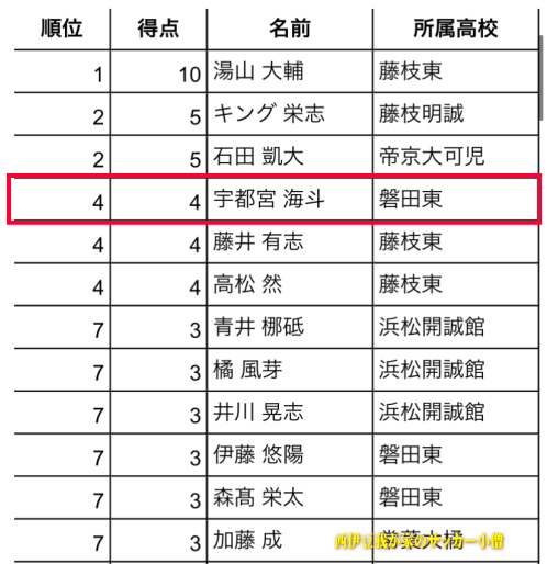 東海ルーキーリーグ2022宇都宮海斗