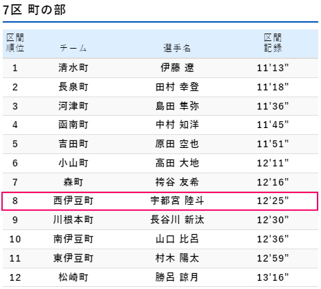 第24回 静岡県市町対抗駅伝競走大会　西伊豆チーム