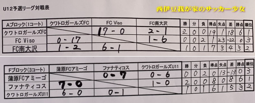 2022年度 第29回御殿場招待少女サッカー大会 U-12