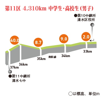 第25回しずおか市町対抗駅伝/西伊豆代表