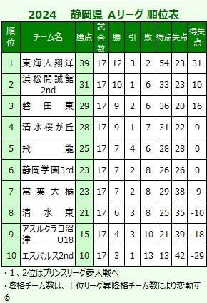 静岡県Aリーグ