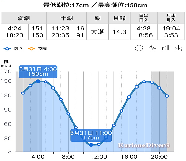 本日の潮見表